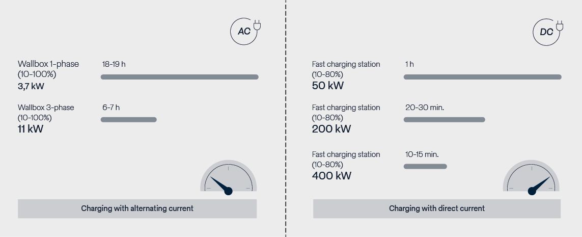 Charging times compared between AC and DC